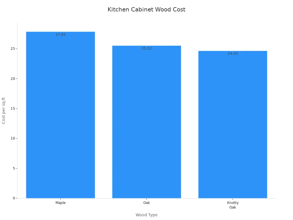 Bar chart comparing costs of maple, oak, and knotty oak cabinets