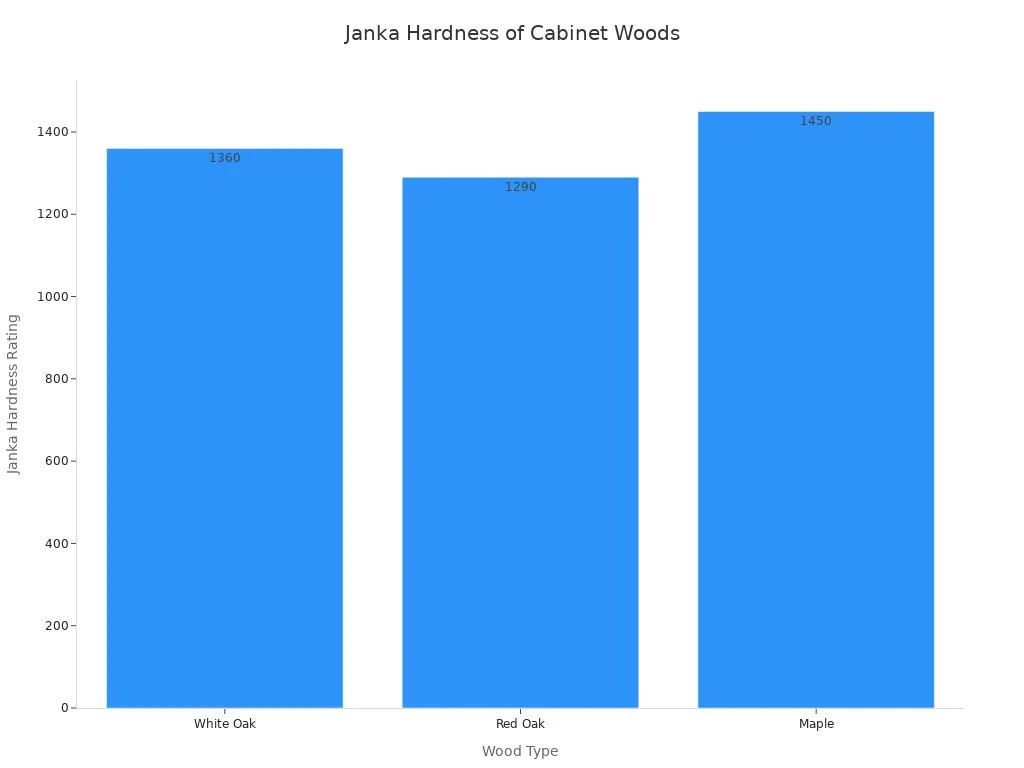 Bar chart comparing Janka hardness ratings of white oak, red oak, and maple