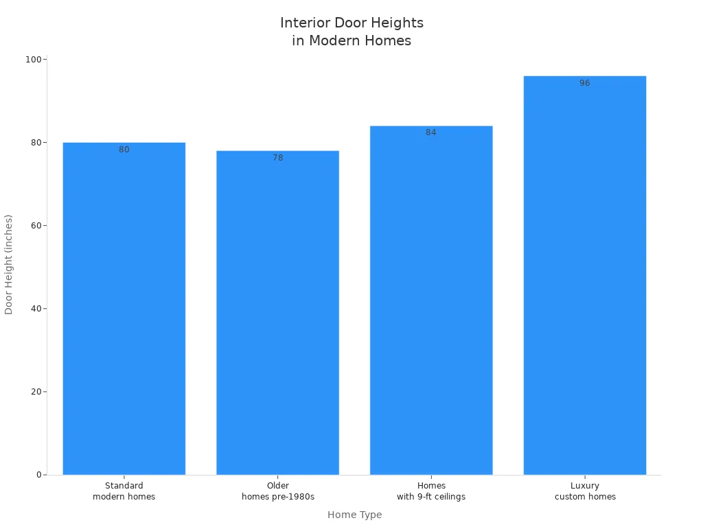 Bar chart comparing standard interior door heights across different home types
