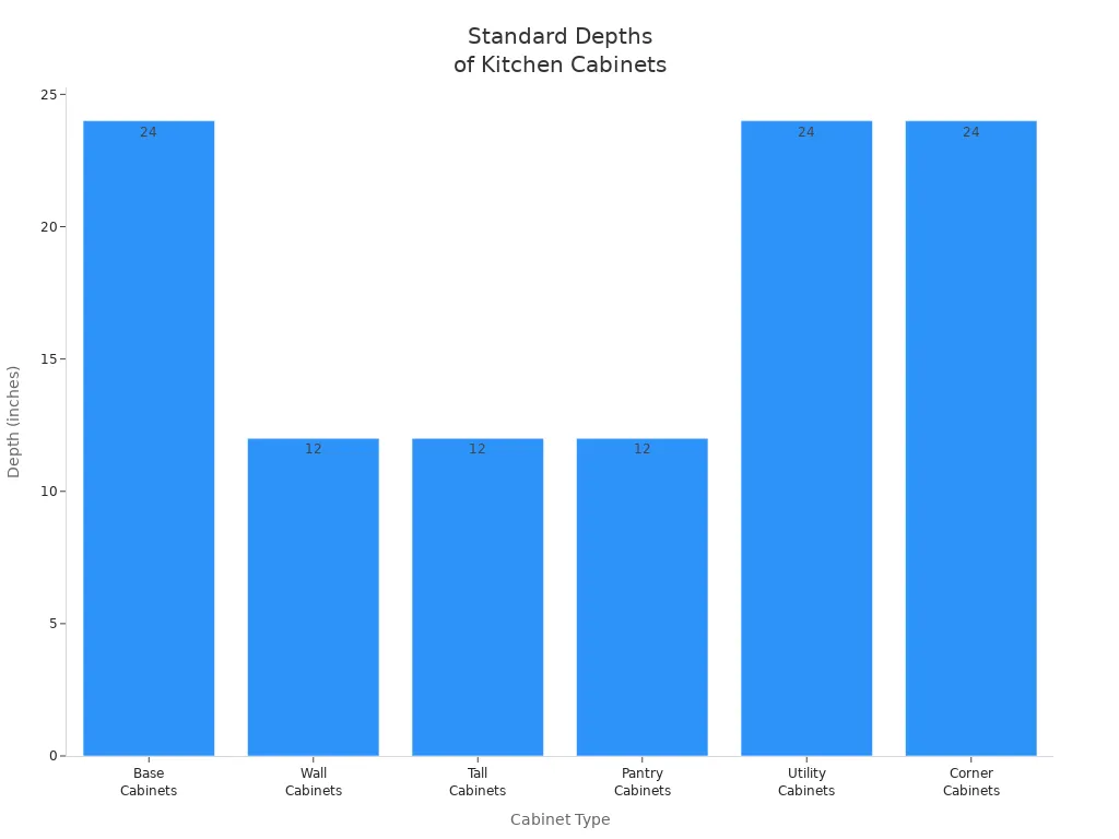Bar chart comparing standard depths of different kitchen cabinet types