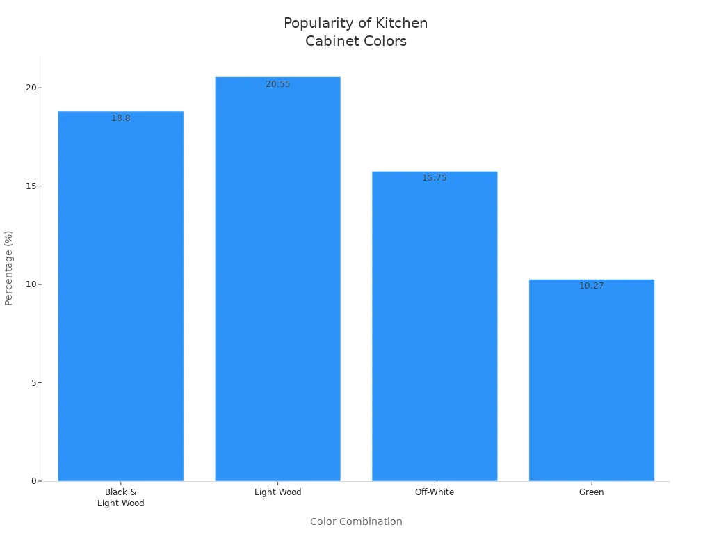 Bar chart comparing the popularity of kitchen cabinet color combinations by percentage
