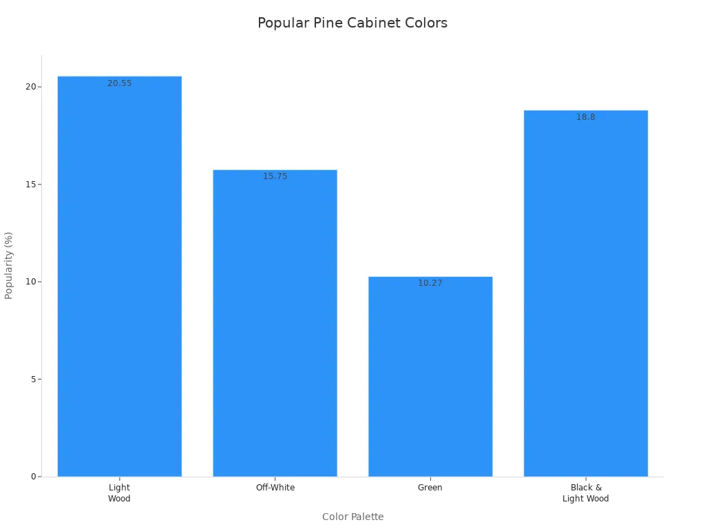 Bar chart showing popularity of pine kitchen cabinet color trends