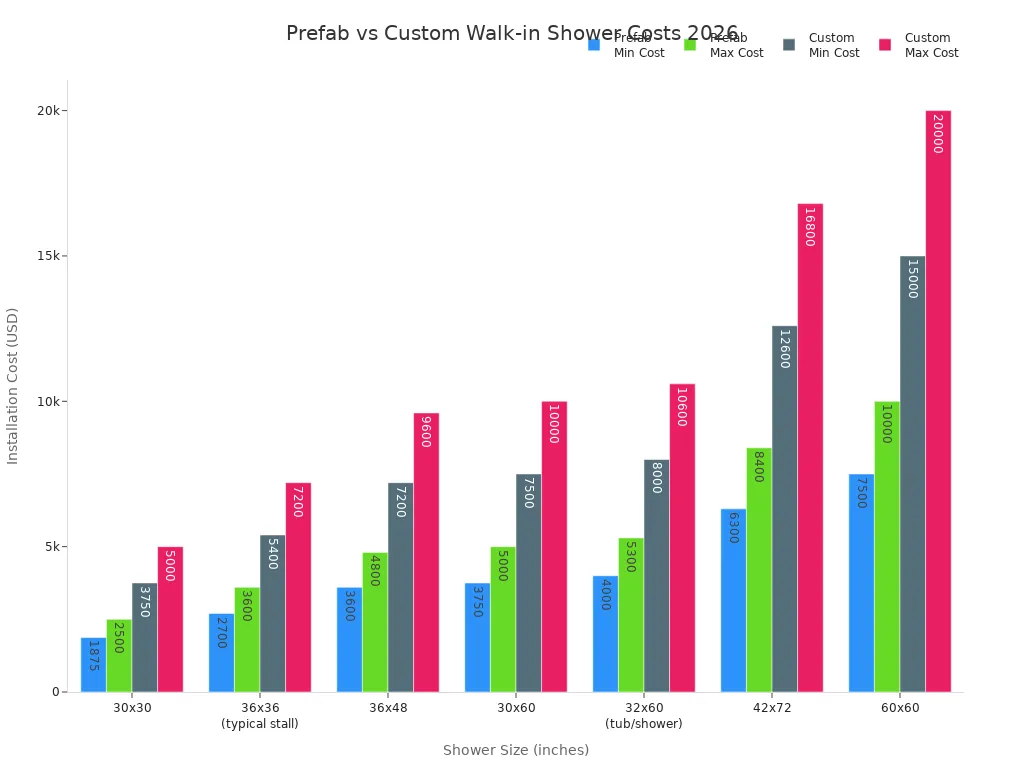 Bar chart comparing prefab and custom walk-in shower installation costs by size in 2026